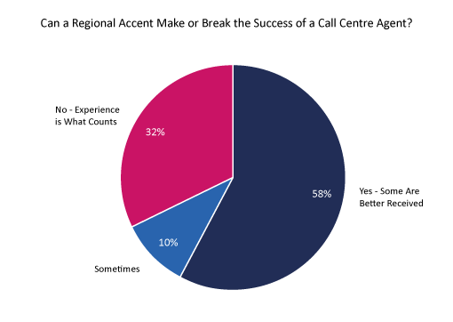 Can a regional accent make or break the success of a call centre agent poll graph