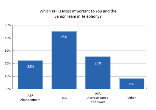 which KPI is most important to you and the Senior Team in telephony poll graph