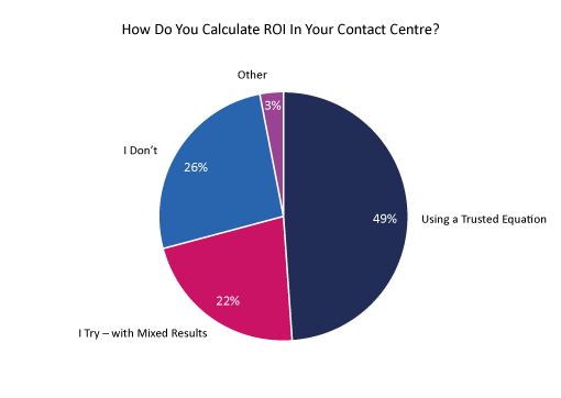 How Do You Calculate ROI In Your Contact Centre? poll graph