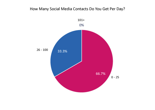 Social-Contacts