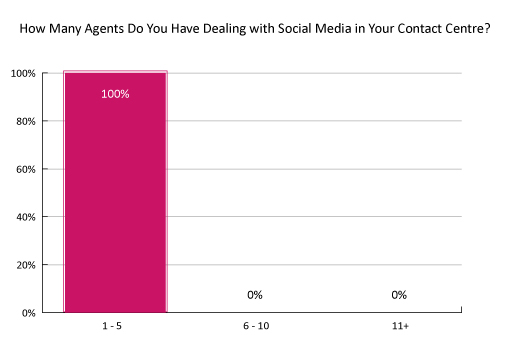 Social-Agents