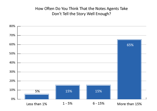 how often do you think that the notes agents take don't tell the story well enough?