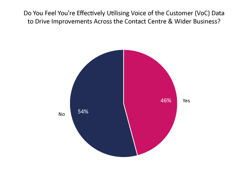 Do you feel you're effectively utilising Voice of the Customer (VoC) data to drive improvements across the contact centre and wider business?