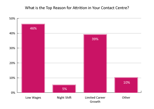 Top reason for attrition poll graph 