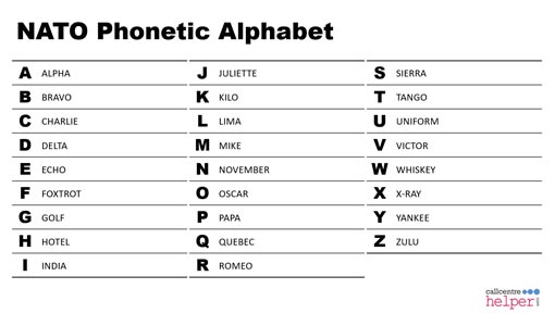 The NATO Phonetic Alphabet