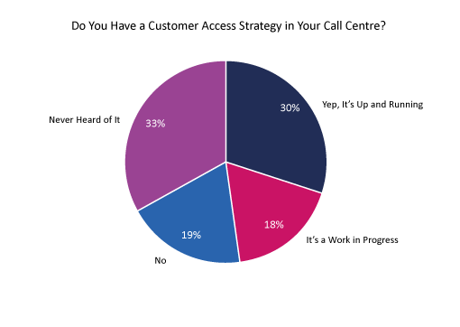 Do You Have a Customer Access Strategy in Your Call Centre?  Poll Graph