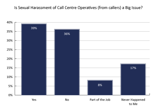 ‘Is sexual harassment of call centre operatives (from callers) a big issue?’ poll graph