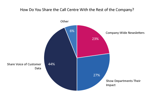 How Do You Share the Call Centre With the Rest of the Company? poll graph