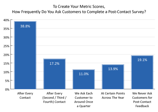 2023 Survey Graph Post Contact Survey Frequency
