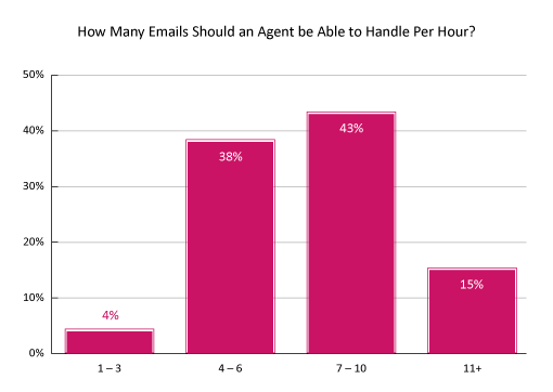 Poll Graphs How many emails should an agent be able to handle per hour