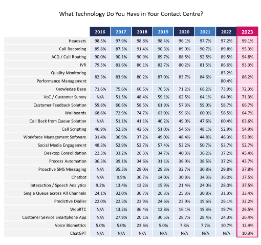 2023 Survey Table - Technology