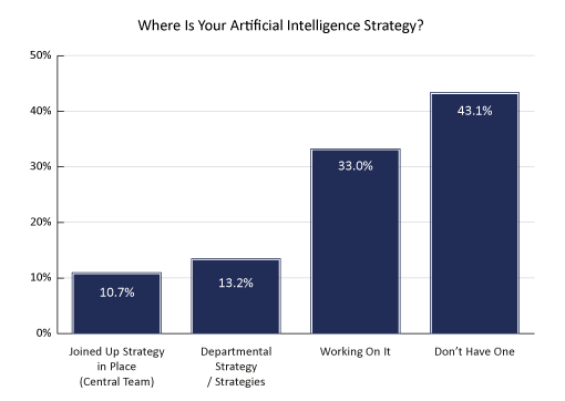 What Contact Centres Are Doing Right Now (2023 Edition) Where is your artificial intelligence (AI) strategy?