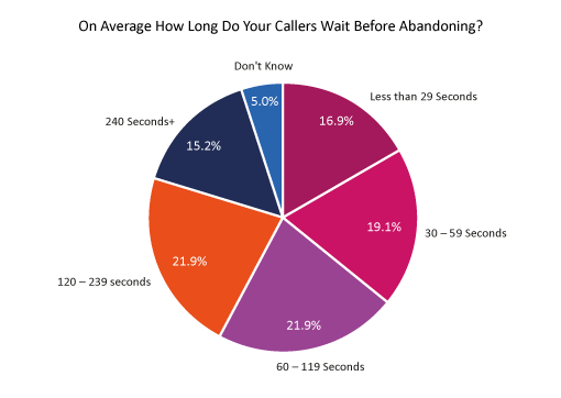 What Contact Centres Are Doing Right Now (2023 Edition) On average, how long do your callers wait before abandoning?