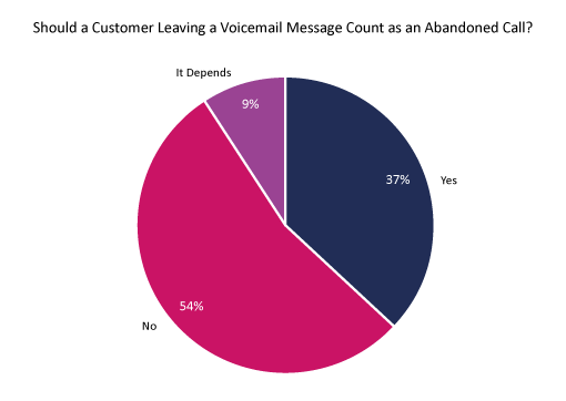 Should a Customer Leaving a Voicemail Message Count as an Abandoned Call?