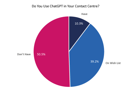 What Contact Centres Are Doing Right Now (2023 Edition) ChatGPT in Contact Centres