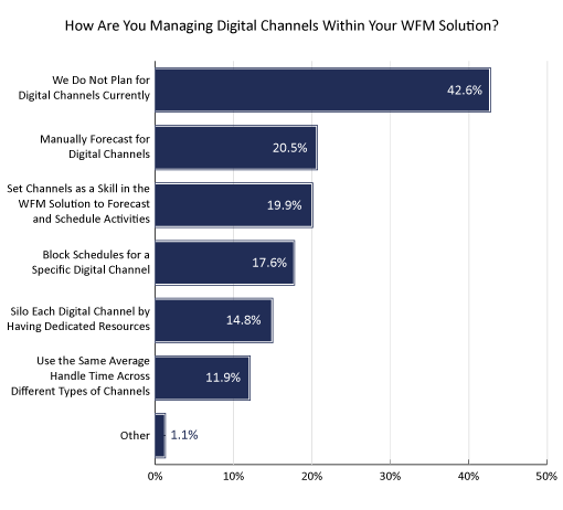 What Contact Centres Are Doing Right Now (2023 Edition) How are you managing digital channels within your WFM solution?
