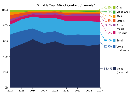 2023 What Contact Centres are Doing Right Now Survey Graph - contact channels