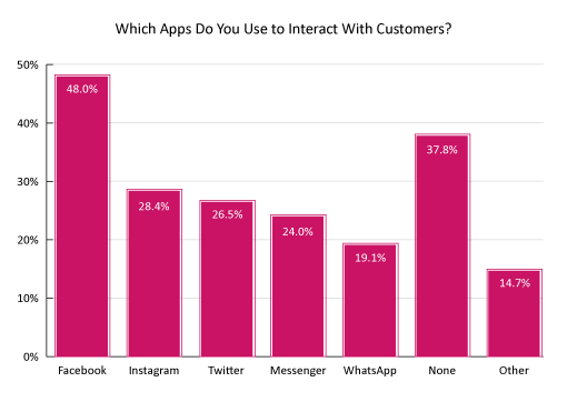 2023 What Contact Centres are Doing Right Now Survey Graph - apps