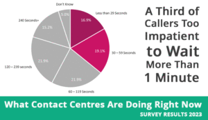 A third of callers too impatient to wait more than 1 minute