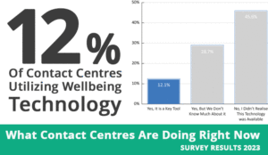 12% of contact centres utilizing wellbeing technology
