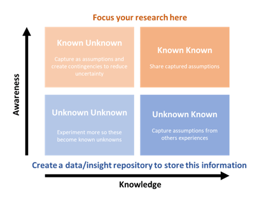 Known/Unknowns table 