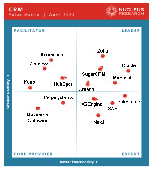 Nucleus Research CRM Technology Value Matrix 2023