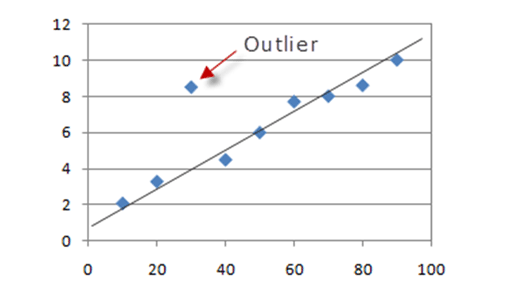 Example of a graph to show an outlier