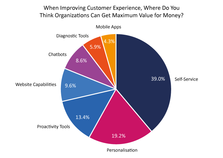 2023 Survey Graph Maximum Value for Improving CX