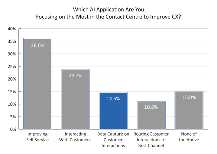 2023 Survey What Contact Centres Are Doing Right Now Which AI application are you focusing on the most in the contact centre to improve CX?