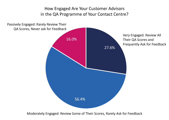 2023 Survey Graph - How Engaged are Your Advisors in Your QA Programme