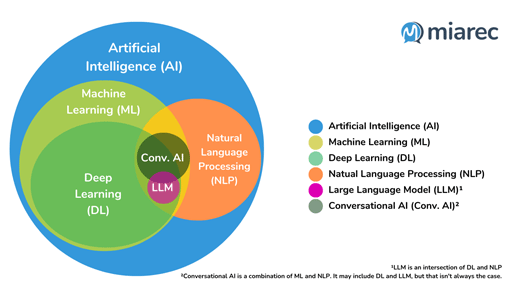 MiaRec Figure 1. Relationship between AI, ML, DL, NLP, and Conversational AI terms.