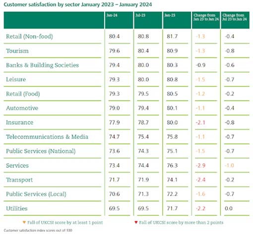 Institute of Customer Service UK Customer Satisfaction Index