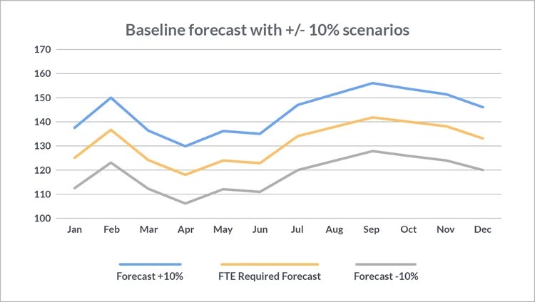 injixo graph baseline forecast with +/- 10% scenarios