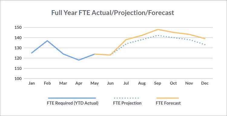 injixo graph showing full year fte actual / projection / forecast