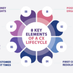 8 Key Elements of a Customer Experience CX Lifecycle