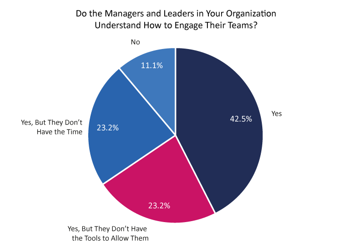 2023 Survey Graph 718px Do the Managers and Leaders in Your Organization Understand How to Engage Their Teams?