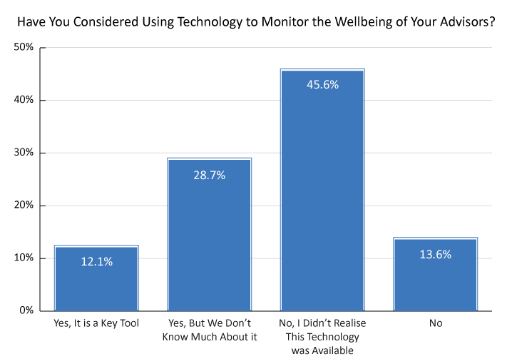 2023 Survey Graph 718px Have You Considered Using Technology to Monitor the Wellbeing of Your Advisors?