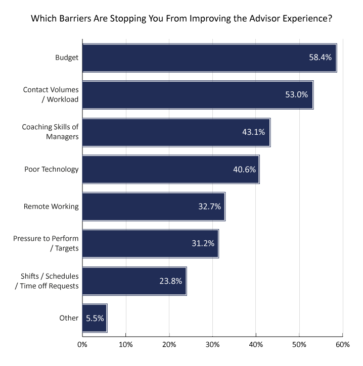 2023 Survey Graph 718px Which Barriers Are Stopping You From Improving the Advisor Experience?
