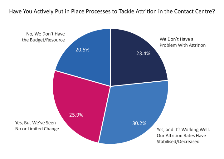 2023 Survey Graph 718px Have You Actively Put in Place Processes to Tackle Attrition in the Contact Centre?