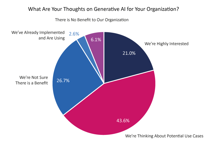 2023 Survey Graph 718px What Are Your Thoughts on Generative AI for Your Organization?