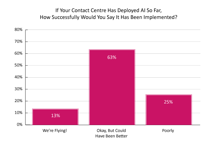 If your contact centre has deployed AI so far, how successfully would you say it has been implemented? poll graph 2024