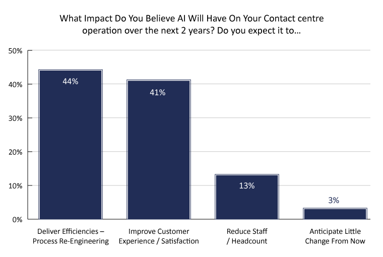 What impact do you believe AI will have on your contact centre operation over the next 2 years? Do you expect it to… Webinar Poll Graph 2024