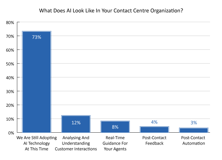 What does AI look like in your contact centre organization? webinar poll graph 2024