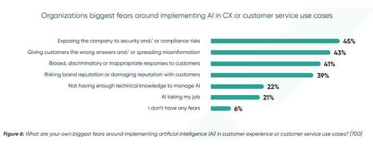 CallMiner research, when organizations were asked about their biggest fears around implementing AI in CX or customer service use cases