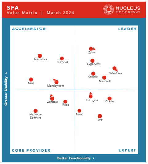 SFA Technology Value Matrix 2024 