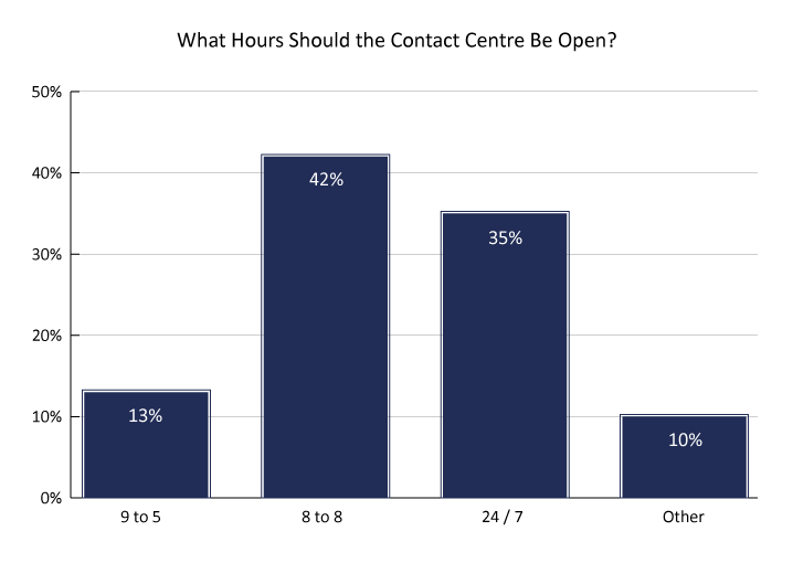 What Hours Should the Contact Centre Be Open LinkedIn Poll 2024