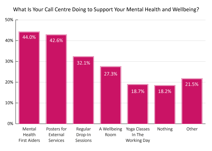 What Is Your Call Centre Doing to Support Your Mental Health and Wellbeing? 2023 survey graph