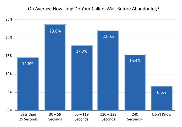 2024 Survey Graph: On Average How Long Do Your Callers Wait Before Abandoning