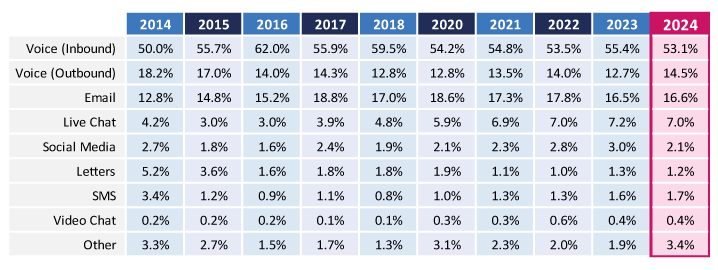 2024 Survey Graph Table - What is Your Mix of Contact Channels