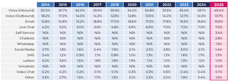 2025 Survey Table Channel Mix